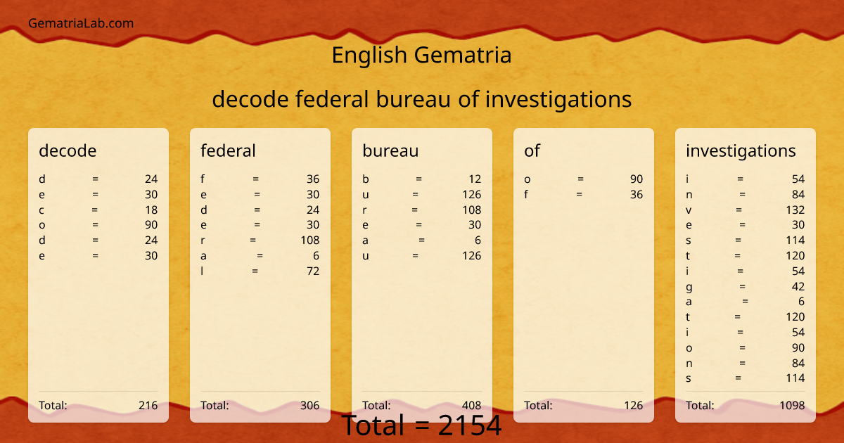 decode federal bureau of investigations in english Gematria